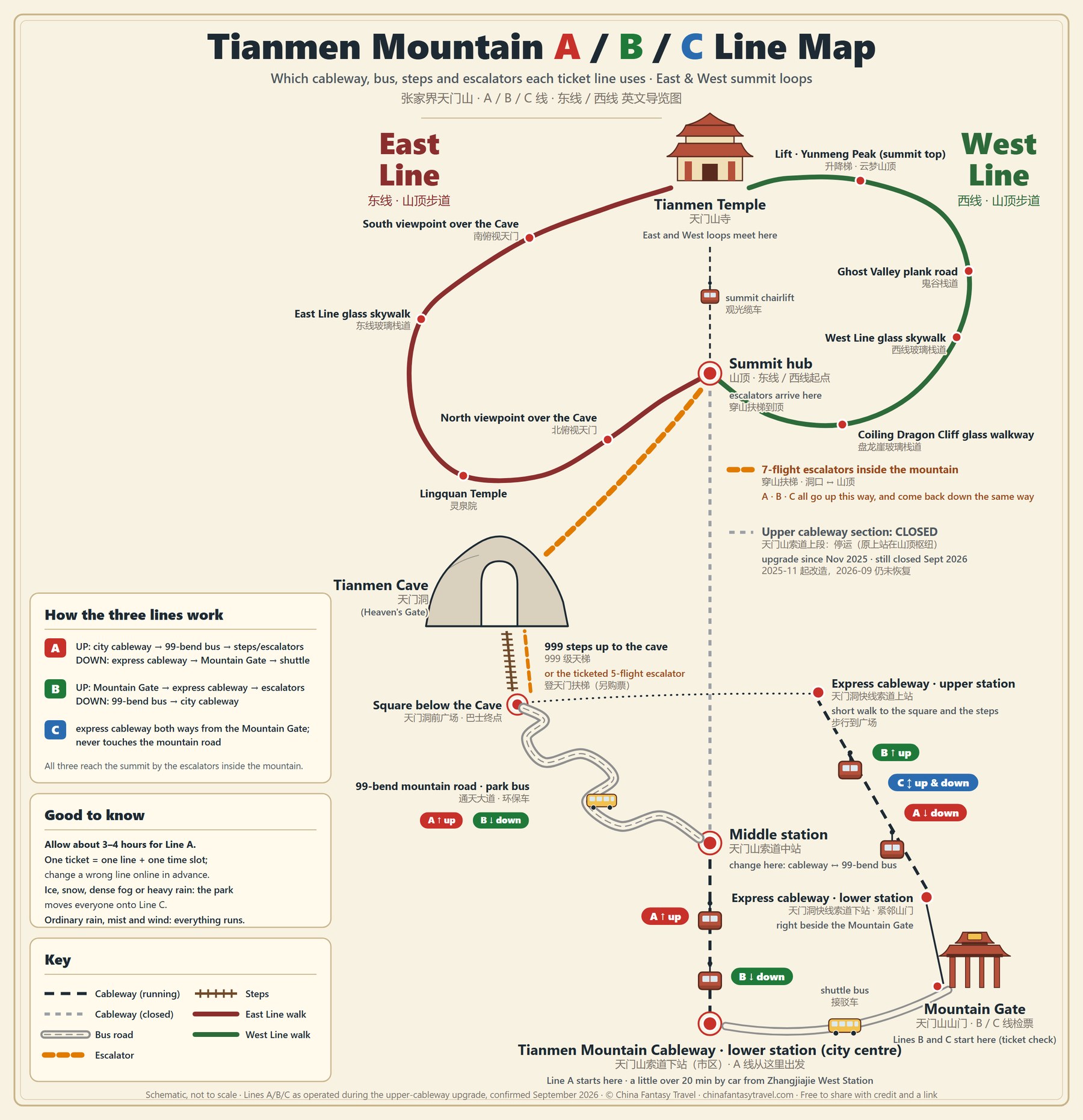 English map of Tianmen Mountain, Zhangjiajie, showing ticket Lines A, B and C, the city cableway, the closed upper cableway section, the 99-bend road, the 999 steps, the escalators inside the mountain, the Tianmen Cave express cableway, the Mountain Gate and the East and West summit loops