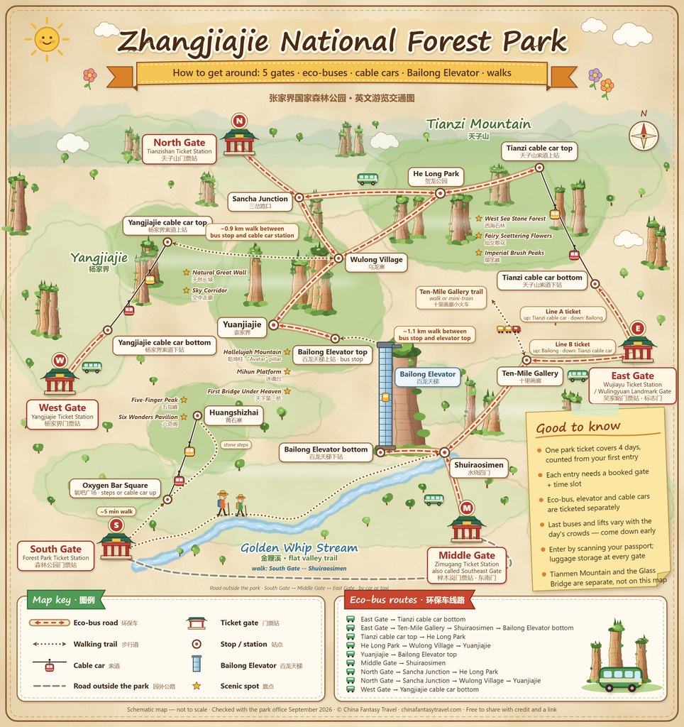 English map of Zhangjiajie National Forest Park showing the five ticket gates, eco-bus routes, the Tianzi, Yangjiajie and Huangshizhai cable cars, the Bailong Elevator and the Golden Whip Stream trail